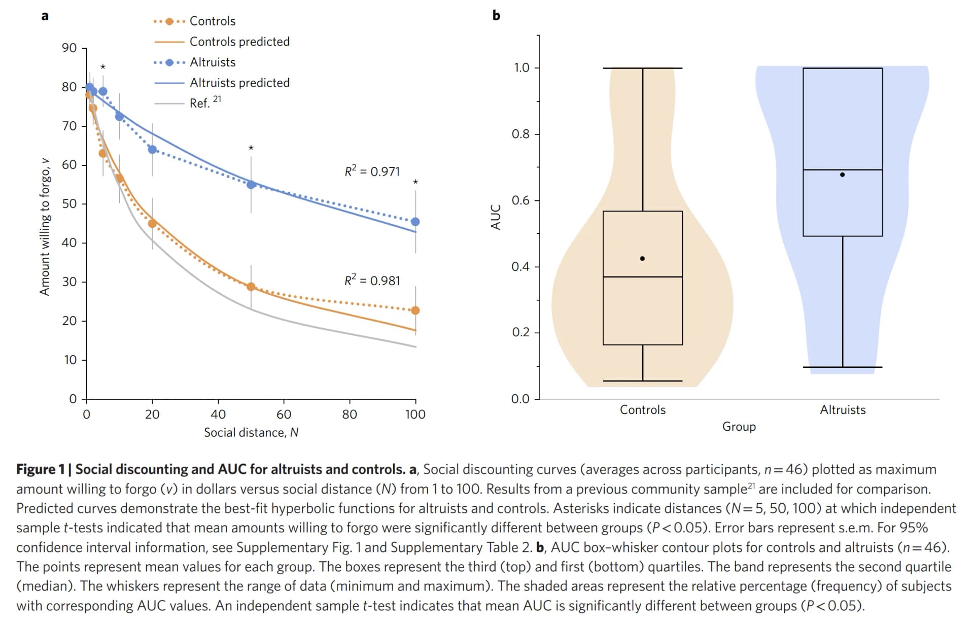 Hyperbolic social discounting curves: altruists vs. controls
