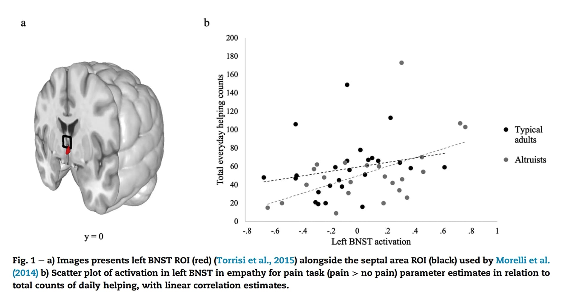 BNST activation correlated with self-reported altruism