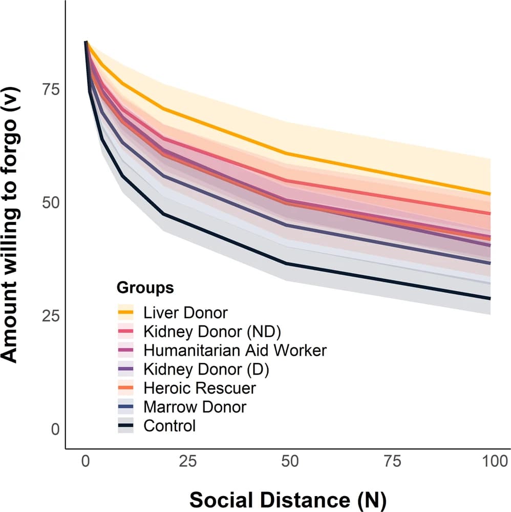 Social discounting curves across six altruist populations